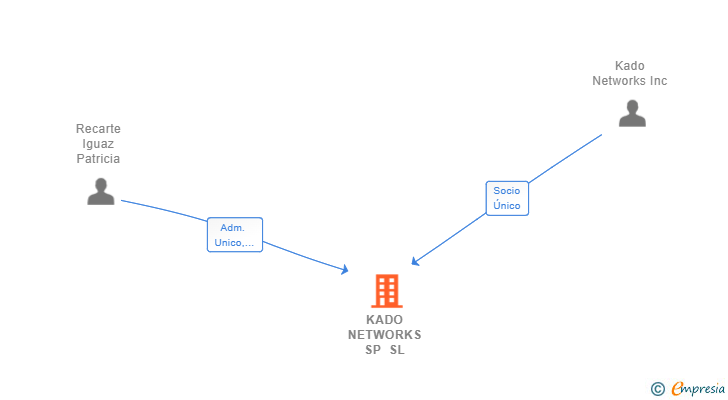 Vinculaciones societarias de KADO NETWORKS SP SL