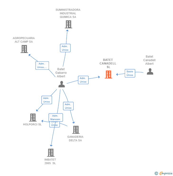 Vinculaciones societarias de BATET CANADELL SL