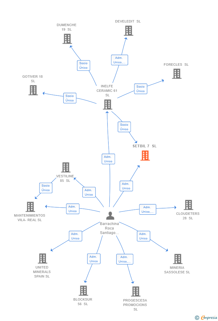 Vinculaciones societarias de SETBIL 7 SL