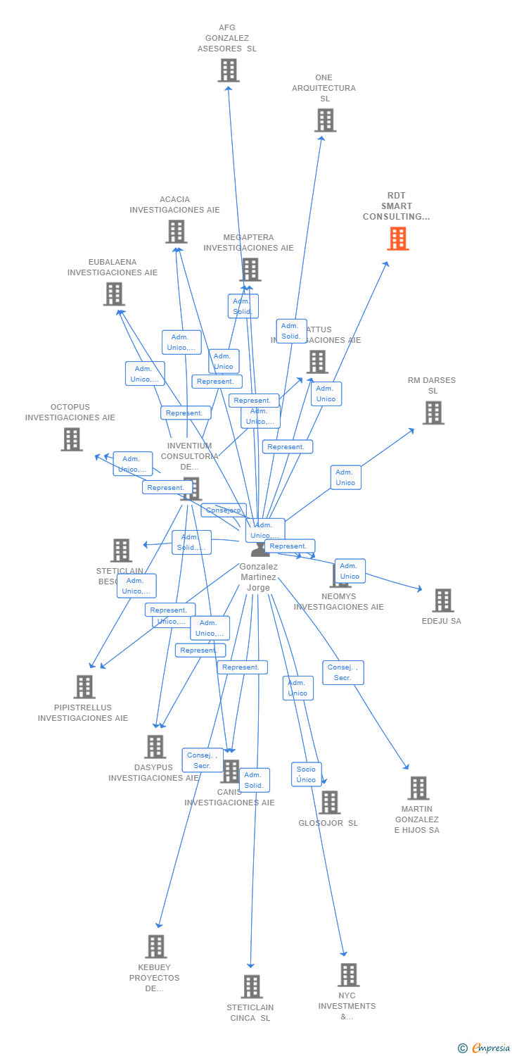 Vinculaciones societarias de RDT SMART CONSULTING SL