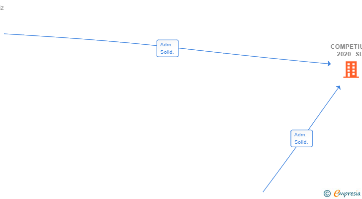 Vinculaciones societarias de COMPETIUM 2020 SL