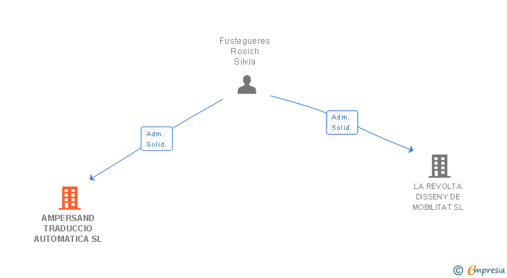 Vinculaciones societarias de AMPERSAND TRADUCCIO AUTOMATICA SL
