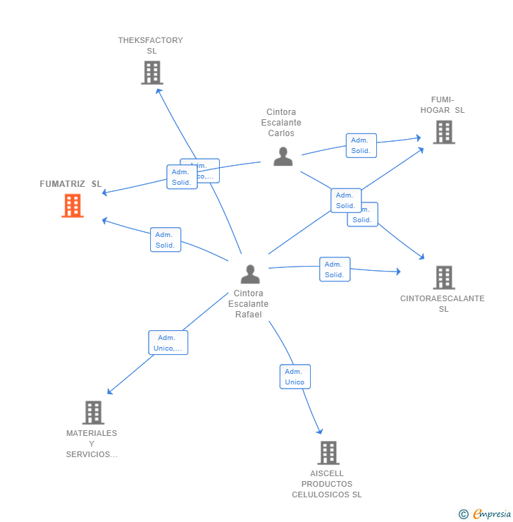 Vinculaciones societarias de FUMATRIZ SL