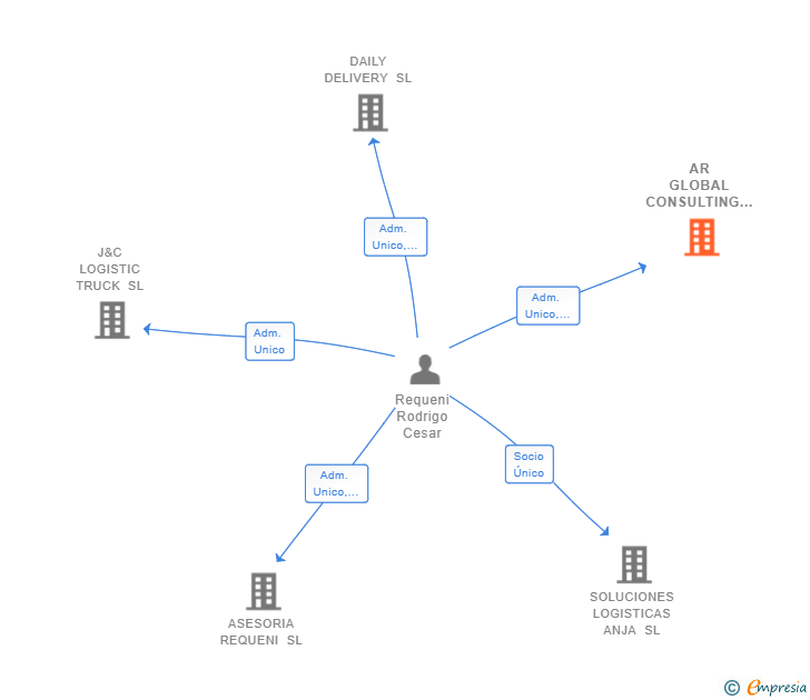 Vinculaciones societarias de AR GLOBAL CONSULTING SL