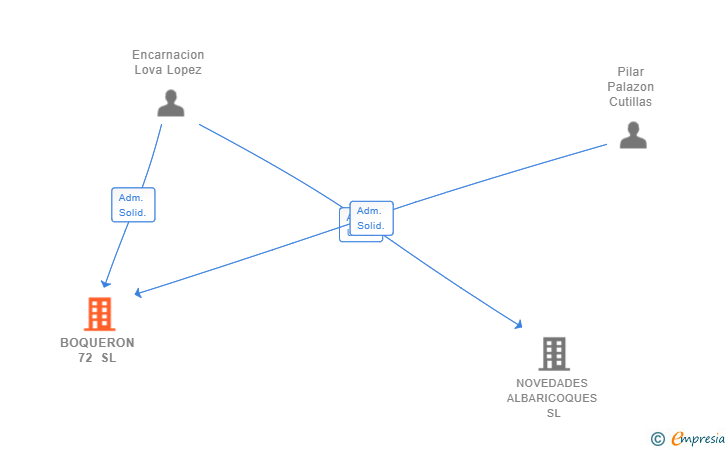 Vinculaciones societarias de BOQUERON 72 SL