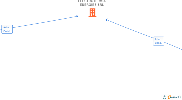 Vinculaciones societarias de ELECTROTERMIA ENERGIES SRL