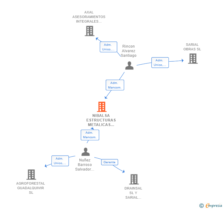 Vinculaciones societarias de NIBALSA ESTRUCTURAS METALICAS SL