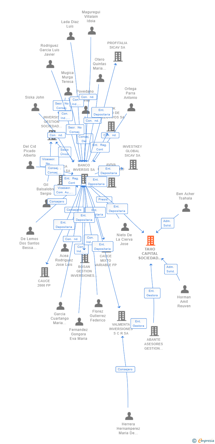 Vinculaciones societarias de TAHO CAPITAL SOCIEDAD DE CAPITAL RIESGO SA