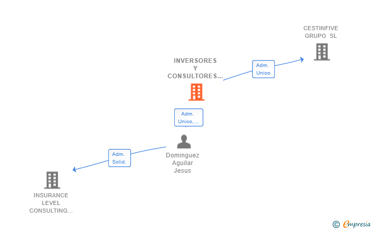 Vinculaciones societarias de INVERSORES Y CONSULTORES DOA SL