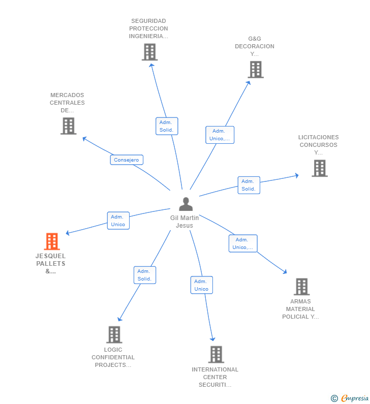 Vinculaciones societarias de JESQUEL PALLETS & PACKAGING SL