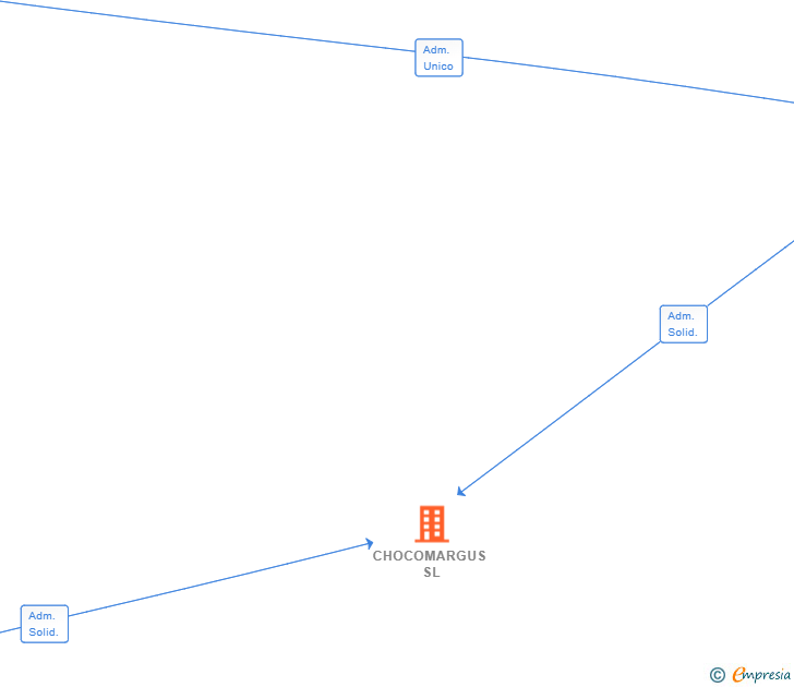 Vinculaciones societarias de CHOCOMARGUS SL