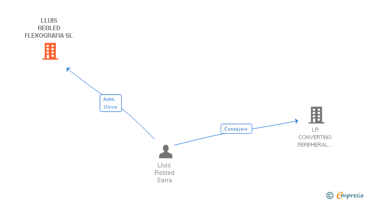 Vinculaciones societarias de LLUIS REBLED FLEXOGRAFIA SL