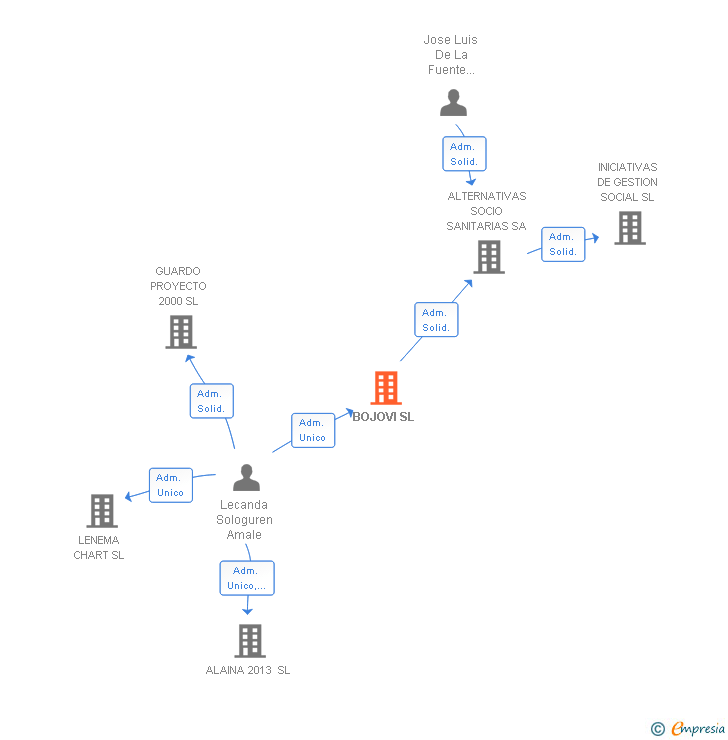 Vinculaciones societarias de BOJOVI SL