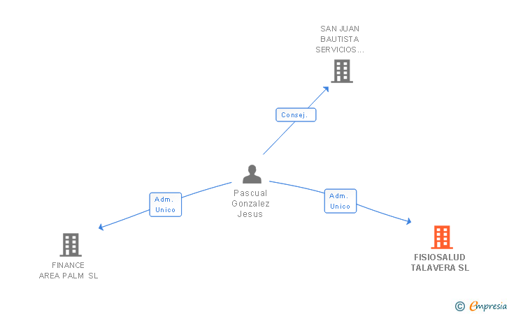 Vinculaciones societarias de FISIOSALUD TALAVERA SL (EXTINGUIDA)
