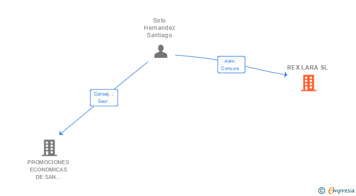 Vinculaciones societarias de REX LARA SL
