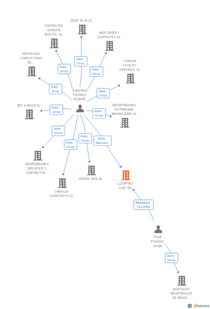 Vinculaciones societarias de LOVIPRO CAD SA