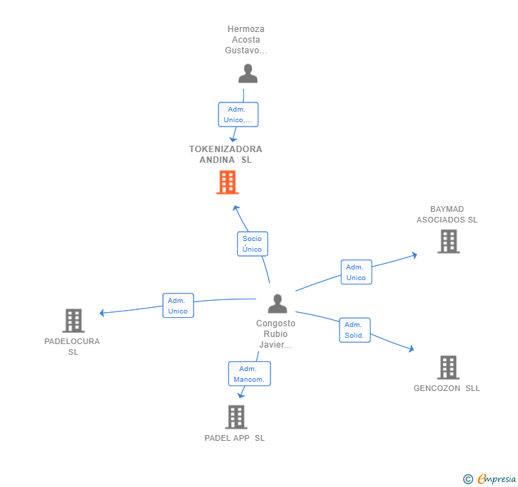 Vinculaciones societarias de TOKENIZADORA ANDINA SL