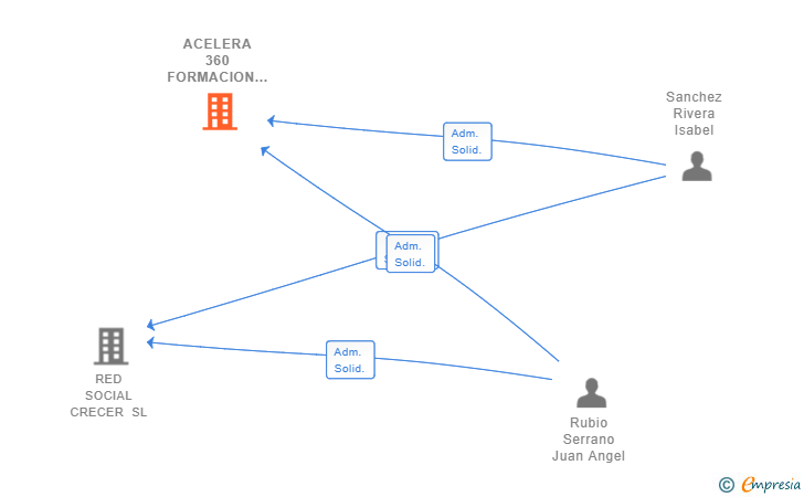 Vinculaciones societarias de ACELERA 360 FORMACION SL