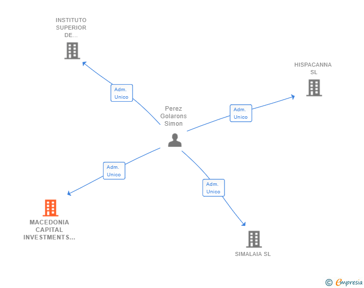 Vinculaciones societarias de MACEDONIA CAPITAL INVESTMENTS SL