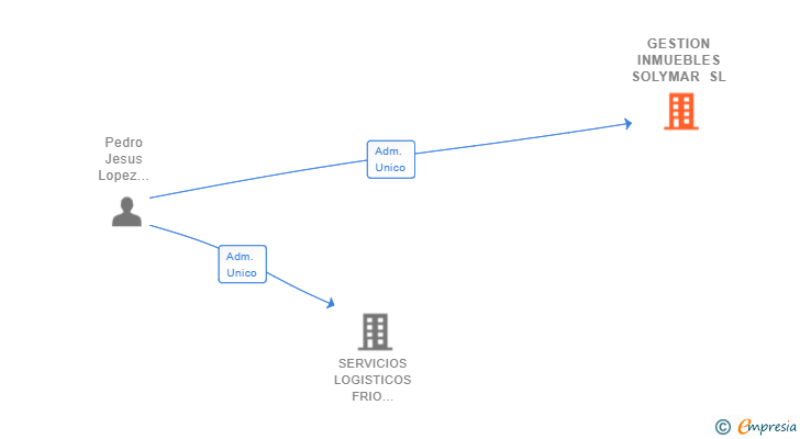 Vinculaciones societarias de GESTION INMUEBLES SOLYMAR SL