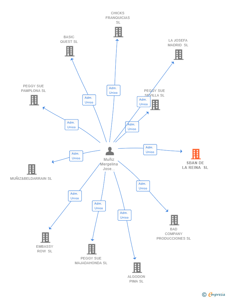 Vinculaciones societarias de SBAN DE LA REINA SL
