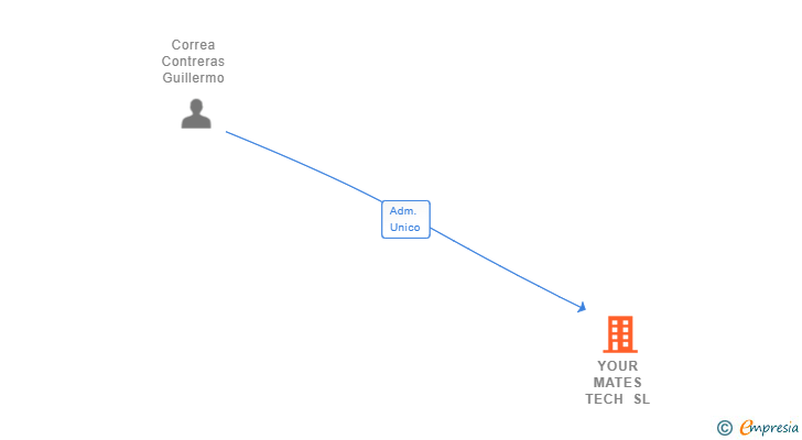 Vinculaciones societarias de YOUR MATES TECH SL