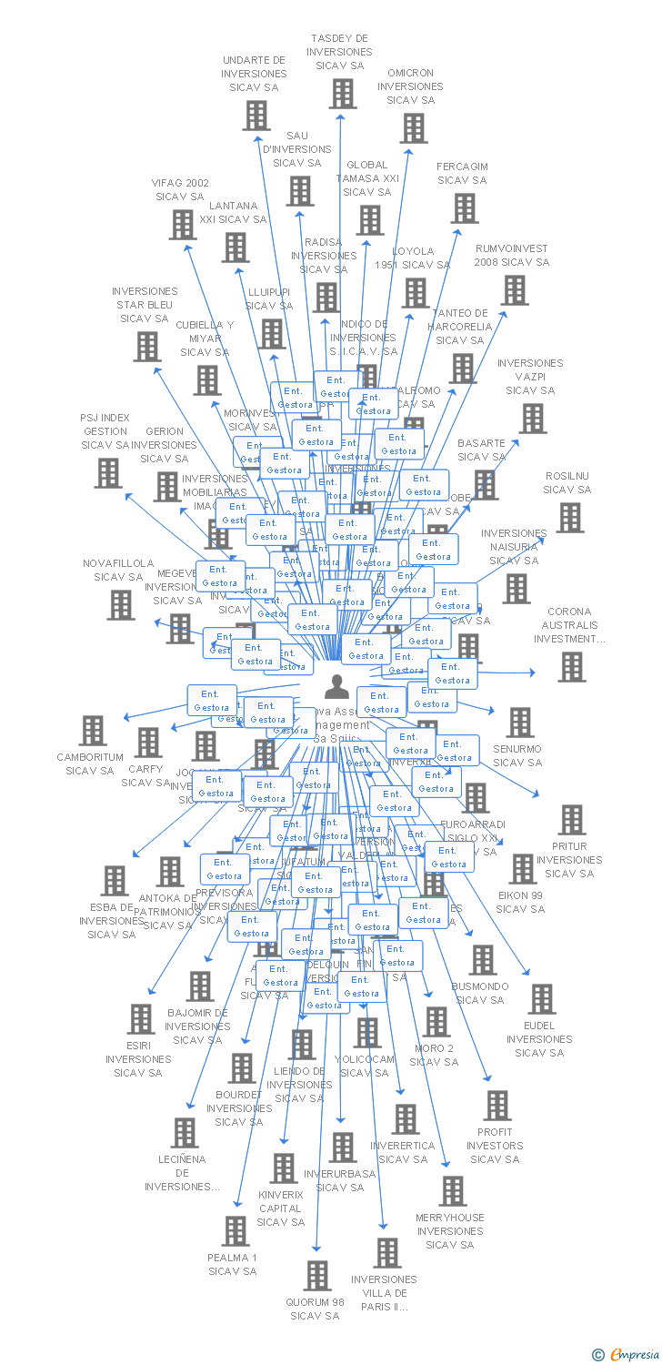 Vinculaciones societarias de ALEDAÑOS DE INVERSION SICAV SA