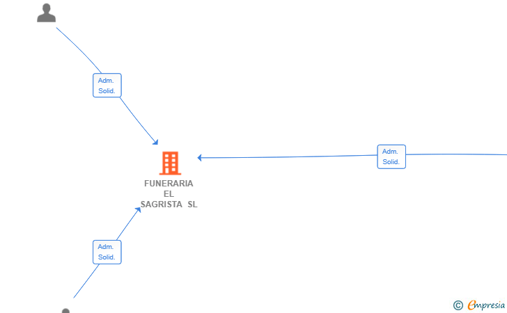 Vinculaciones societarias de FUNERARIA EL SAGRISTA SL