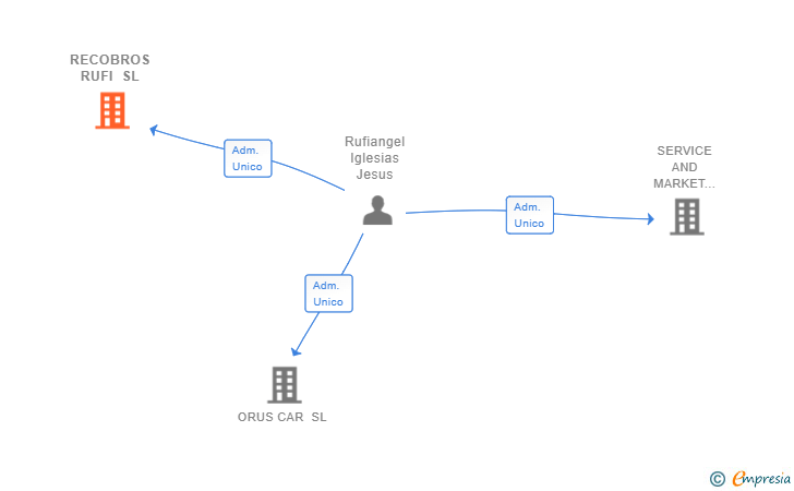 Vinculaciones societarias de RECOBROS RUFI SL