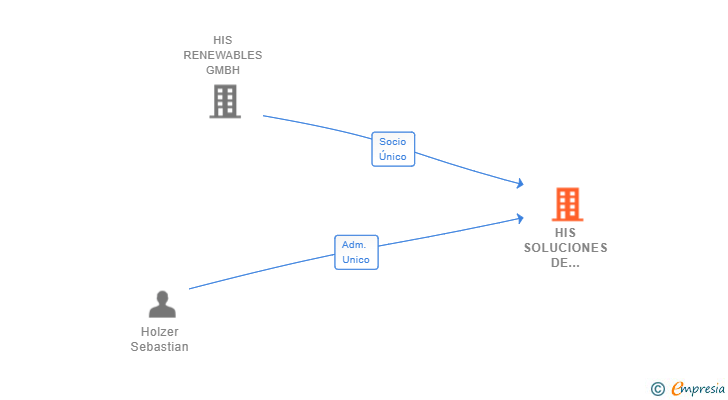 Vinculaciones societarias de HIS SOLUCIONES DE SISTEMAS SOLARES SL