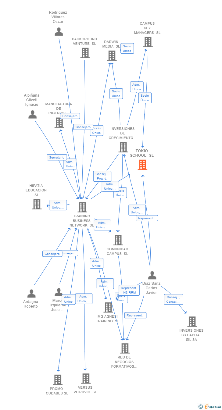 Vinculaciones societarias de TOKIO SCHOOL SL