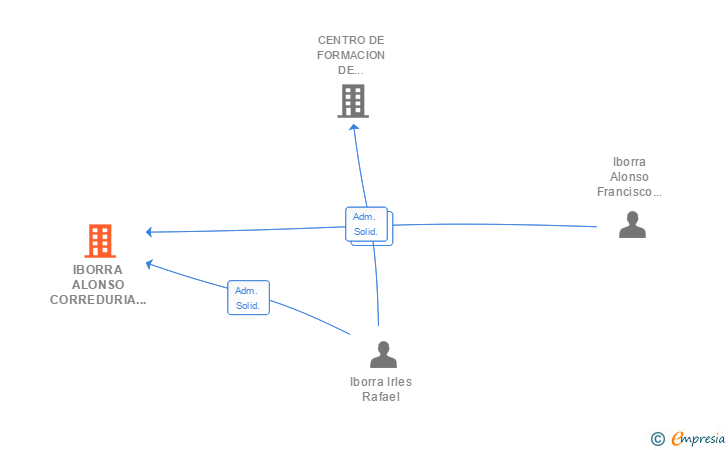 Vinculaciones societarias de IBORRA ALONSO CORREDURIA DE SEGUROS SL