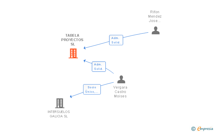 Vinculaciones societarias de TABELA PROYECTOS SL