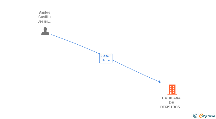 Vinculaciones societarias de CATALANA DE REGISTROS TELEFONICOS SL