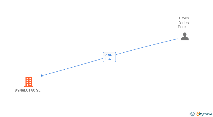 Vinculaciones societarias de AYNALUTAC SL