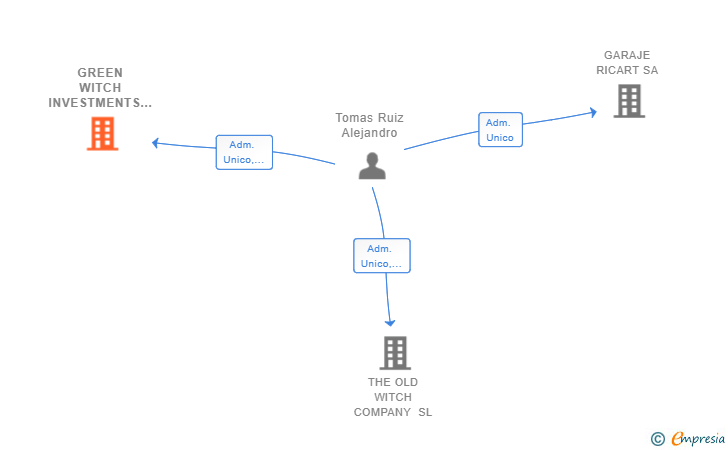 Vinculaciones societarias de GREEN WITCH INVESTMENTS SL
