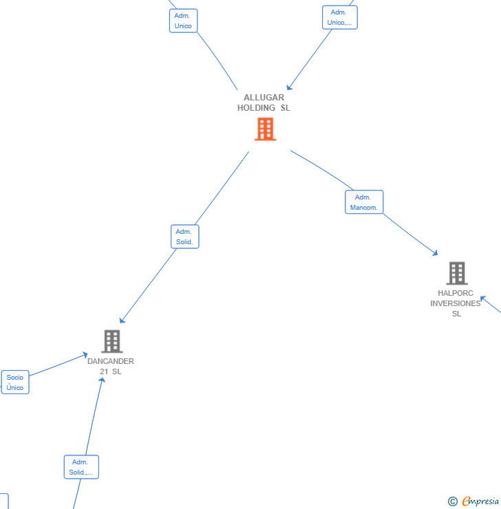 Vinculaciones societarias de ALLUGAR HOLDING SL