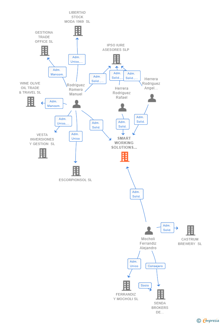 Vinculaciones societarias de SMART WORKING SOLUTIONS SL
