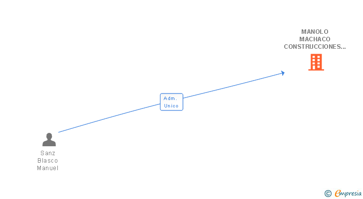 Vinculaciones societarias de MANOLO MACHACO CONSTRUCCIONES Y BARRENADOS SL