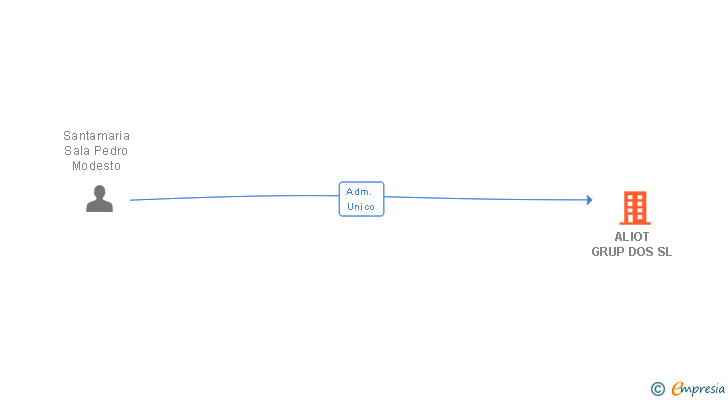 Vinculaciones societarias de ALIOT GRUP DOS SL
