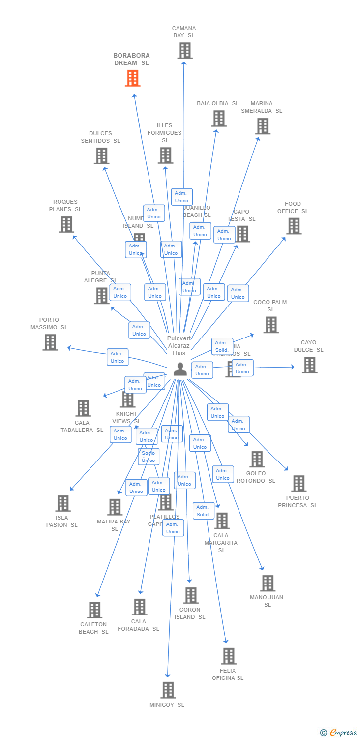 Vinculaciones societarias de BORABORA DREAM SL