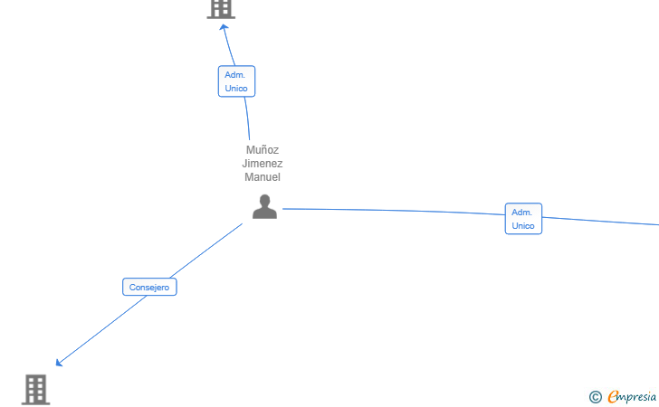 Vinculaciones societarias de PROYECTOS INMOBILIARIOS MUÑOZ SL