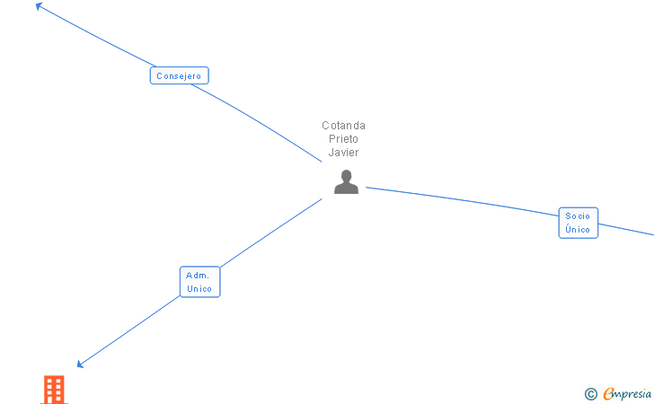 Vinculaciones societarias de PATRIMONIAL COMVIR SL