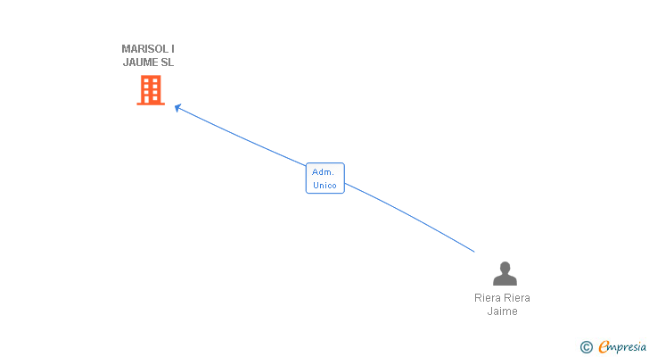 Vinculaciones societarias de MARISOL I JAUME SL