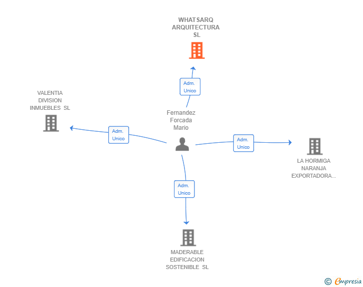Vinculaciones societarias de WHATSARQ ARQUITECTURA SL
