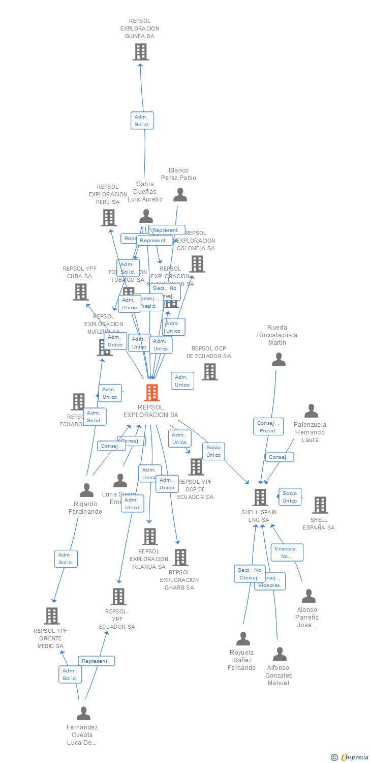 Vinculaciones societarias de REPSOL EXPLORACION SA