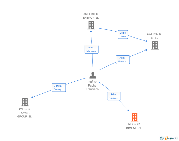 Vinculaciones societarias de REGIOR INVEST SL