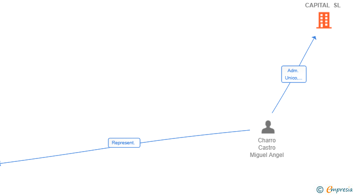 Vinculaciones societarias de BLANCAMAR CAPITAL SL