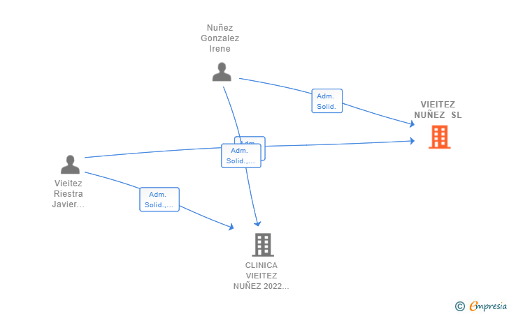 Vinculaciones societarias de VIEITEZ NUÑEZ SL