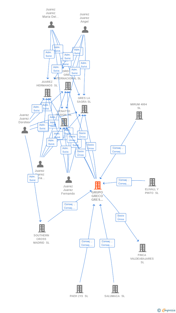 Vinculaciones societarias de GRUPO GRECO GRES INTERNACIONAL SL